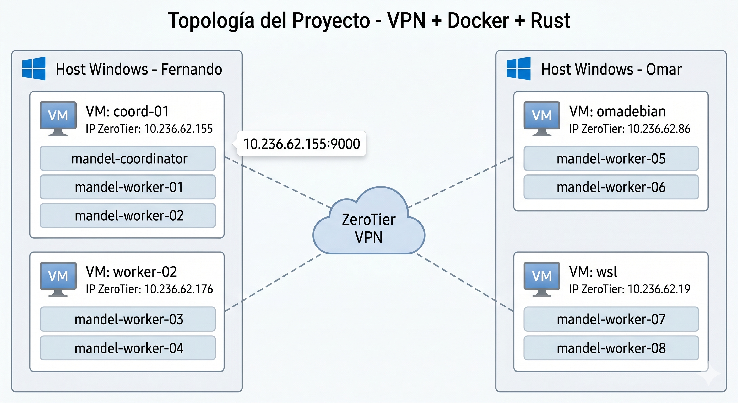 Topología del proyecto